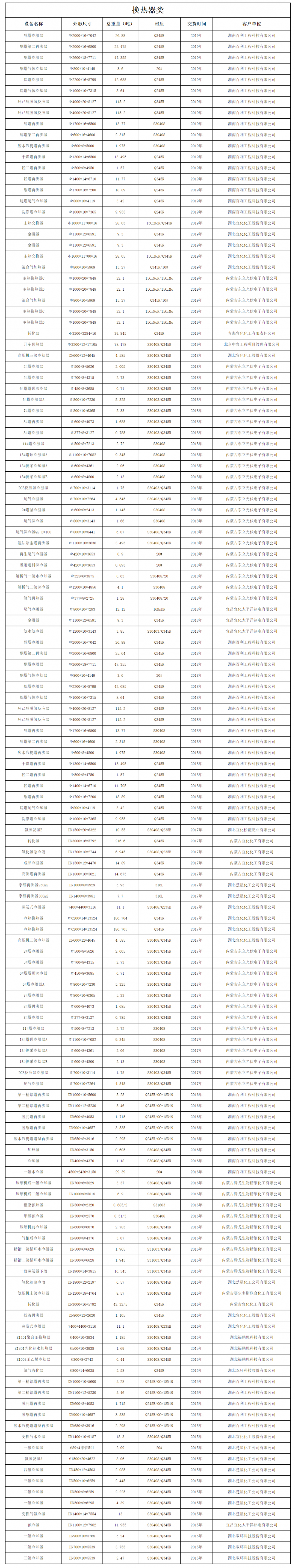 设备制造业绩表(换热器类)(图1) 设备制造业绩表(换热器类)(图1)