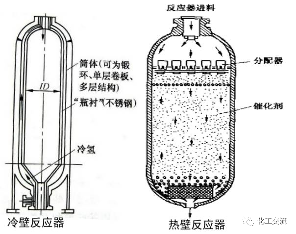 加氢催化剂、加氢反应器(图4) 加氢催化剂、加氢反应器(图4)
