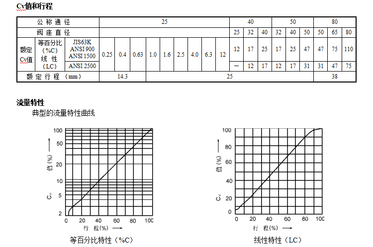 HPS高压单座调节阀(图1) 详情1.png