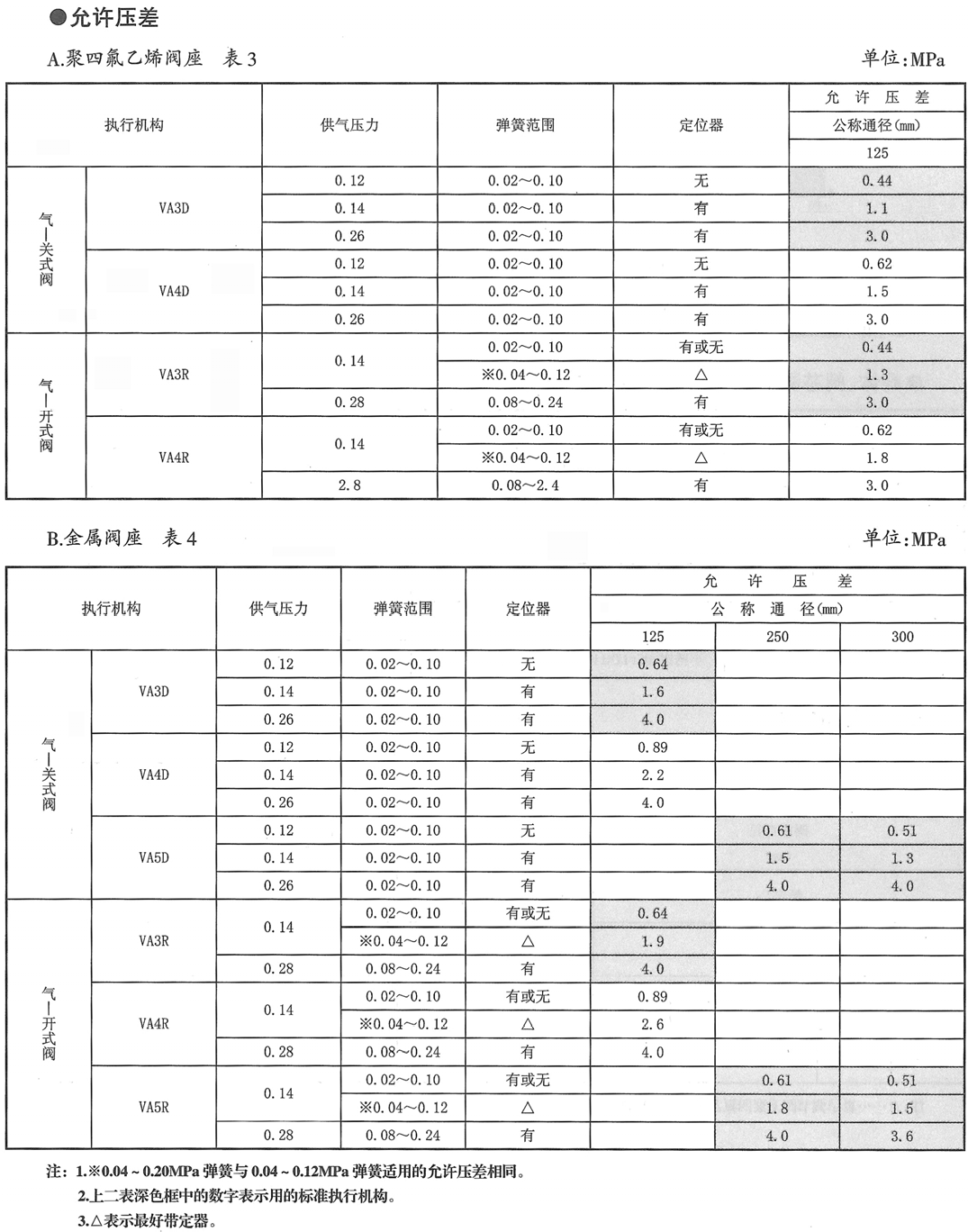 VDC笼式双座调节阀(图3) 详情3.png