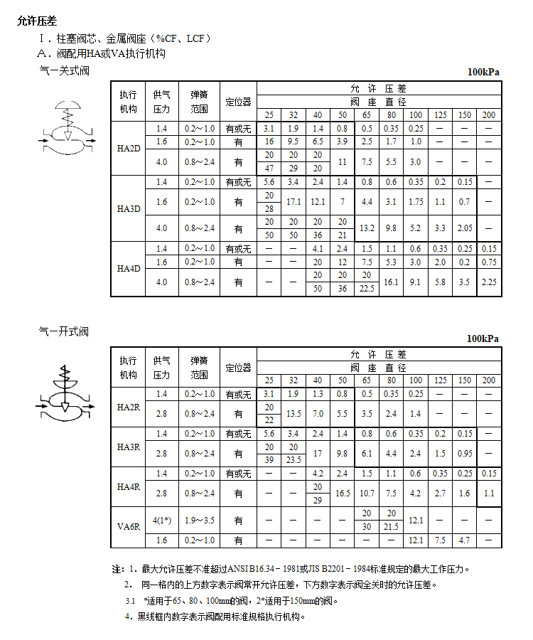 HTSW波纹管密封单座调节阀(图2) 详情2.png