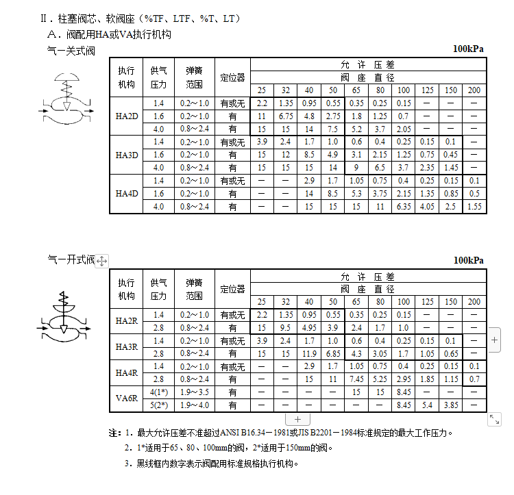 HTSW波纹管密封单座调节阀(图3) 详情3.png