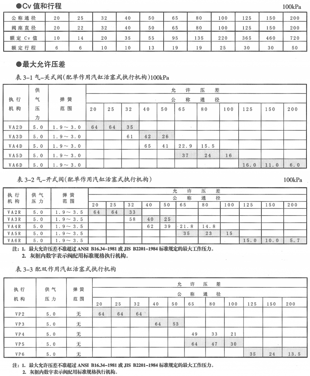 HPQ气动活塞单座切断阀(图2) 图片17.png