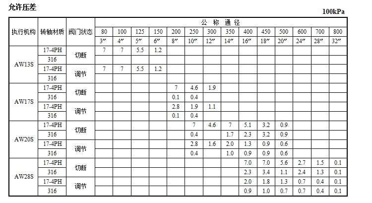 VBJ硬密封蝶阀(图2) 详情2.png